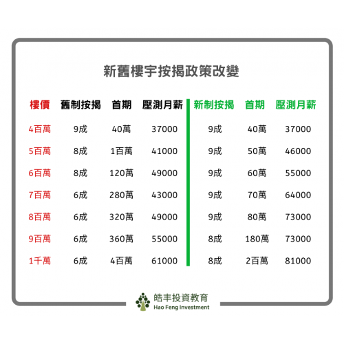 【2019施政報告 — 放寬按揭上車對樓價的最大影響】